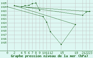 Courbe de la pression atmosphrique pour Sainte-Locadie (66)