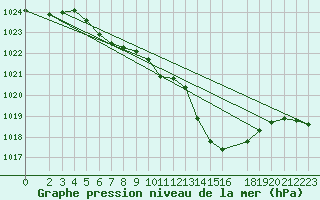 Courbe de la pression atmosphrique pour Marienberg