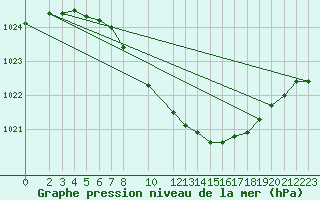 Courbe de la pression atmosphrique pour Plauen