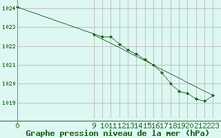 Courbe de la pression atmosphrique pour Pordic (22)