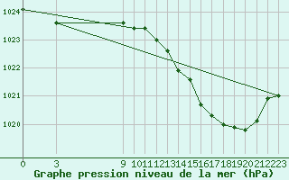 Courbe de la pression atmosphrique pour Saint-Haon (43)