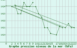 Courbe de la pression atmosphrique pour Jendouba