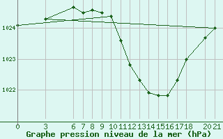 Courbe de la pression atmosphrique pour Mostar