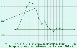 Courbe de la pression atmosphrique pour Alsancak