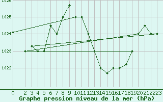 Courbe de la pression atmosphrique pour Kairouan