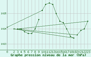 Courbe de la pression atmosphrique pour Breuillet (17)