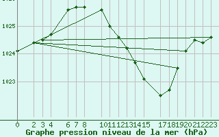 Courbe de la pression atmosphrique pour Neuhutten-Spessart