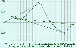 Courbe de la pression atmosphrique pour Thoiras (30)