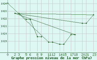 Courbe de la pression atmosphrique pour Niinisalo