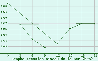 Courbe de la pression atmosphrique pour Bayanhongor