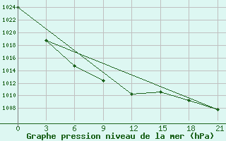 Courbe de la pression atmosphrique pour Turan