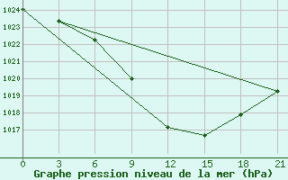 Courbe de la pression atmosphrique pour Gagarin