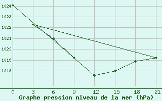 Courbe de la pression atmosphrique pour Oktjabr