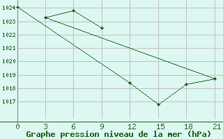 Courbe de la pression atmosphrique pour Vinica-Pgc