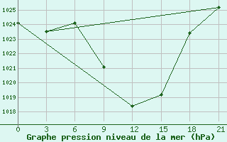 Courbe de la pression atmosphrique pour Kriva Palanka