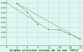 Courbe de la pression atmosphrique pour Karamay