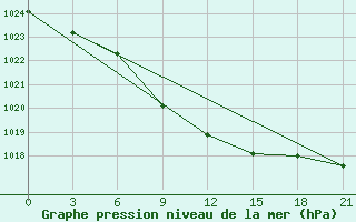 Courbe de la pression atmosphrique pour Karabulak