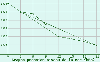 Courbe de la pression atmosphrique pour Pugacev