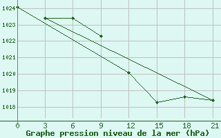 Courbe de la pression atmosphrique pour Tatoi