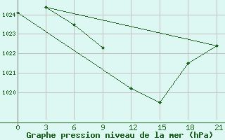 Courbe de la pression atmosphrique pour Zakatala