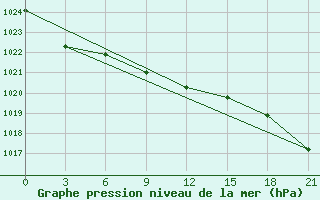 Courbe de la pression atmosphrique pour Kamensk-Sahtinskij