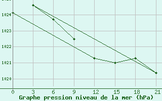 Courbe de la pression atmosphrique pour Kreschenka