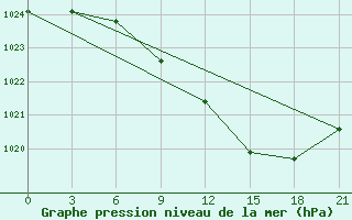 Courbe de la pression atmosphrique pour Voronkovo