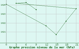 Courbe de la pression atmosphrique pour Chernivtsi