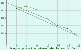 Courbe de la pression atmosphrique pour Rjazan