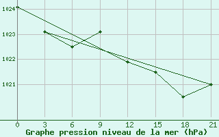 Courbe de la pression atmosphrique pour Bel