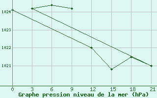 Courbe de la pression atmosphrique pour Leovo