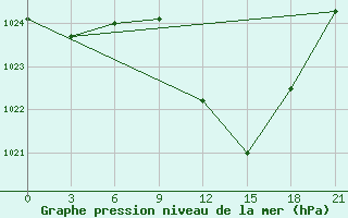 Courbe de la pression atmosphrique pour Sidi Bouzid