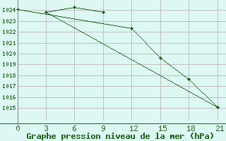 Courbe de la pression atmosphrique pour Askino