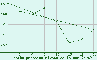 Courbe de la pression atmosphrique pour Montijo