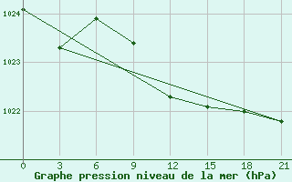 Courbe de la pression atmosphrique pour Liubashivka