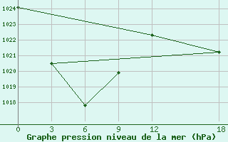 Courbe de la pression atmosphrique pour Changbai