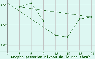 Courbe de la pression atmosphrique pour Pallasovka