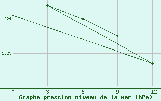 Courbe de la pression atmosphrique pour Efimovskaja