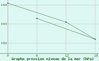 Courbe de la pression atmosphrique pour Aputiteeq