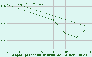 Courbe de la pression atmosphrique pour Shkodra