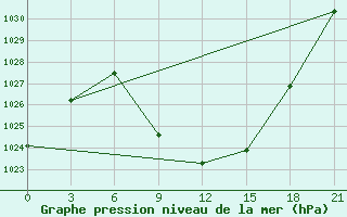 Courbe de la pression atmosphrique pour Aspindza