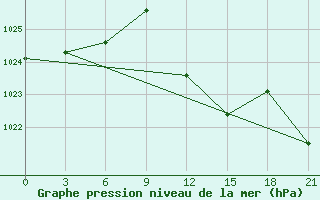 Courbe de la pression atmosphrique pour Kagul