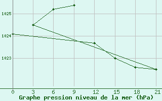 Courbe de la pression atmosphrique pour Orsa