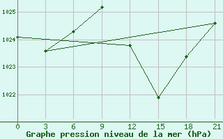 Courbe de la pression atmosphrique pour El Golea