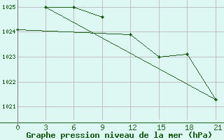 Courbe de la pression atmosphrique pour Avangard Zernosovhoz