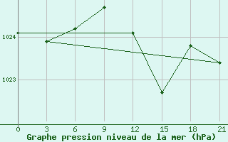 Courbe de la pression atmosphrique pour Qyteti Stalin