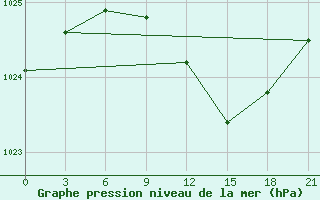 Courbe de la pression atmosphrique pour Holm