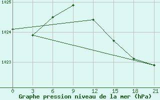 Courbe de la pression atmosphrique pour Kasira