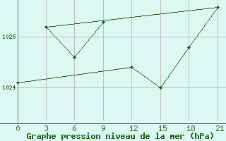 Courbe de la pression atmosphrique pour Ostaskov