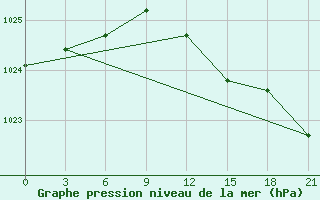 Courbe de la pression atmosphrique pour Varzuga